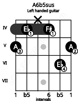Fretboard image for the A6b5sus chord on left handled guitar frets: 5 6 4 x 4 5