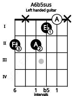 Fretboard image for the A6b5sus chord on left handled guitar frets: x 0 1 2 x 2