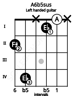 Fretboard image for the A6b5sus chord on left handled guitar frets: x 0 1 x 4 2