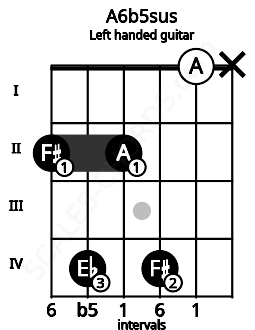 Fretboard image for the A6b5sus chord on left handled guitar frets: x 0 4 2 4 2