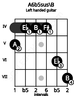 Fretboard image for the A6b5sus\B chord on left handled guitar frets: 7 6 4 4 4 5