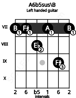 Fretboard image for the A6b5sus\B chord on left handled guitar frets: 7 9 7 8 7 7