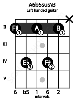 Fretboard image for the A6b5sus\B chord on left handled guitar frets: x 2 4 2 4 2
