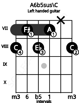 Fretboard image for the A6b5sus\C chord on left handled guitar frets: 8 x 7 8 7 8