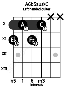 Fretboard image for the A6b5sus\C chord on left handled guitar frets: x x 10 11 10 11