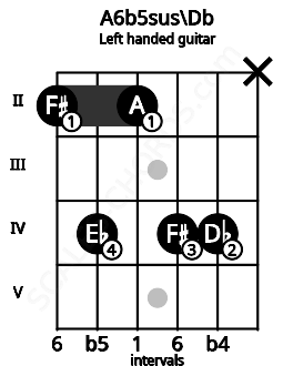 Fretboard image for the A6b5sus\Db chord on left handled guitar frets: x 4 4 2 4 2