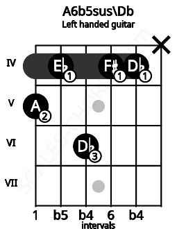 Fretboard image for the A6b5sus\Db chord on left handled guitar frets: x 4 4 6 4 5