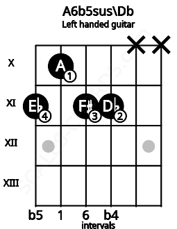 Fretboard image for the A6b5sus\Db chord on left handled guitar frets: x x 11 11 10 11