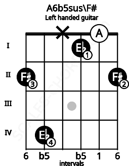 Fretboard image for the A6b5sus\F# chord on left handled guitar frets: 2 0 1 x 4 2