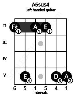 Fretboard image for the A6sus4 chord on left handled guitar frets: 5 5 2 2 5 2