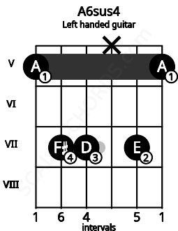 Fretboard image for the A6sus4 chord on left handled guitar frets: 5 7 x 7 7 5