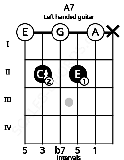 Fretboard image for the A7 chord on left handled guitar frets: x 0 2 0 2 0
