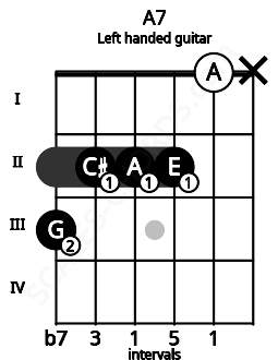 Fretboard image for the A7 chord on left handled guitar frets: x 0 2 2 2 3