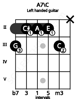 Fretboard image for the A7\C chord on left handled guitar frets: x 3 2 2 2 3