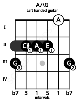 Fretboard image for the A7\G chord on left handled guitar frets: 3 0 2 2 2 3