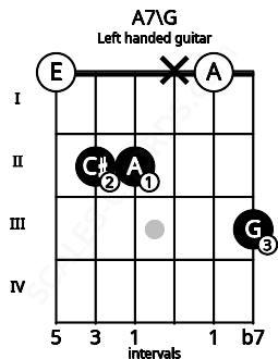 Fretboard image for the A7\G chord on left handled guitar frets: 3 0 x 2 2 0
