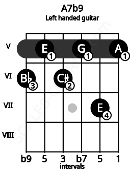 Fretboard image for the A7b9 chord on left handled guitar frets: 5 7 5 6 5 6