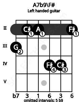 Fretboard image for the A7b9\F# chord on left handled guitar frets: 2 4 4 2 2 3