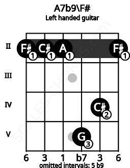 Fretboard image for the A7b9\F# chord on left handled guitar frets: 2 4 5 2 2 2