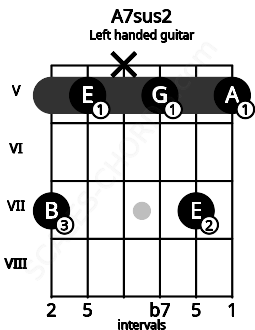 Fretboard image for the A7sus2 chord on left handled guitar frets: 5 7 5 x 5 7