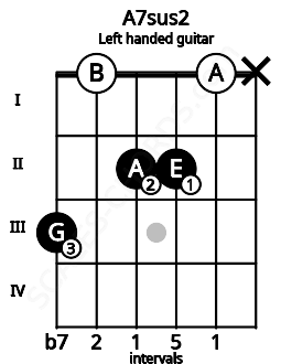 Fretboard image for the A7sus2 chord on left handled guitar frets: x 0 2 2 0 3
