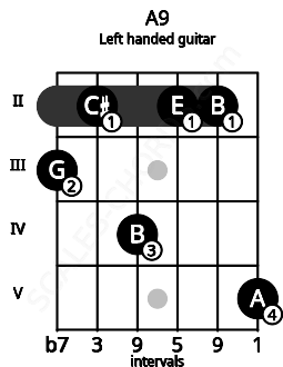 Fretboard image for the A9 chord on left handled guitar frets: 5 2 2 4 2 3