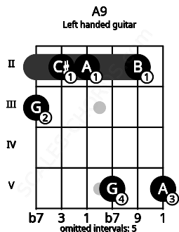 Fretboard image for the A9 chord on left handled guitar frets: 5 2 5 2 2 3