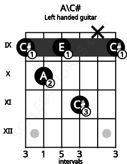 Fretboard image for the A\C# chord on left handled guitar frets: 9 x 11 9 10 9