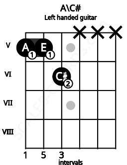 Fretboard image for the A\C# chord on left handled guitar frets: x x x 6 5 5
