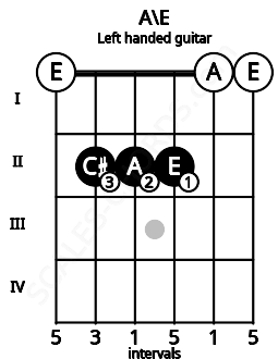 Fretboard image for the A\E chord on left handled guitar frets: 0 0 2 2 2 0