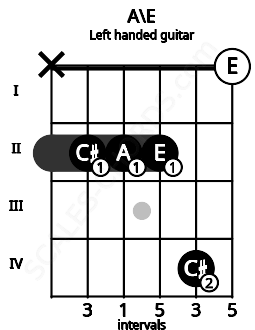 Fretboard image for the A\E chord on left handled guitar frets: 0 4 2 2 2 x