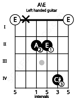 Fretboard image for the A\E chord on left handled guitar frets: 0 4 2 2 x 0