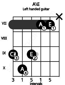 Fretboard image for the A\E chord on left handled guitar frets: x 7 7 9 10 9