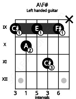 Fretboard image for the A\F# chord on left handled guitar frets: x 9 11 9 10 9