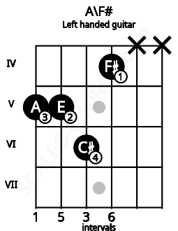 Fretboard image for the A\F# chord on left handled guitar frets: x x 4 6 5 5