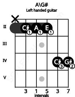 Fretboard image for the A\G# chord on left handled guitar frets: 4 4 2 2 2 x