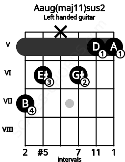 Fretboard image for the Aaug(maj11)sus2 chord on left handled guitar frets: 5 5 6 x 6 7
