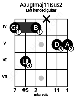 Fretboard image for the Aaug(maj11)sus2 chord on left handled guitar frets: 5 5 x 4 6 4