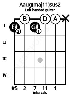 Fretboard image for the Aaug(maj11)sus2 chord on left handled guitar frets: x 0 0 1 0 1