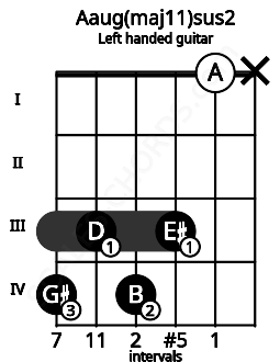 Fretboard image for the Aaug(maj11)sus2 chord on left handled guitar frets: x 0 3 4 3 4