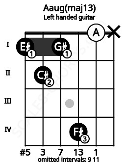 Fretboard image for the Aaug(maj13) chord on left handled guitar frets: x 0 4 1 2 1