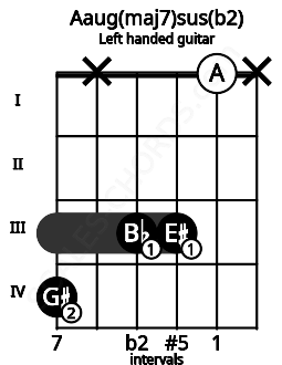 Fretboard image for the Aaug(maj7)sus(b2) chord on left handled guitar frets: x 0 3 3 x 4