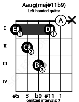 Fretboard image for the Aaug(maj#11b9) chord on left handled guitar frets: x 0 1 3 2 1