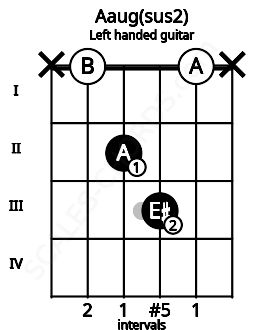 Fretboard image for the Aaug(sus2) chord on left handled guitar frets: x 0 3 2 0 x