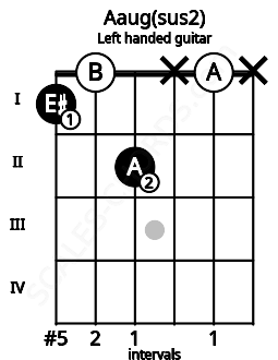 Fretboard image for the Aaug(sus2) chord on left handled guitar frets: x 0 x 2 0 1