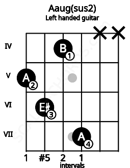 Fretboard image for the Aaug(sus2) chord on left handled guitar frets: x x 7 4 6 5