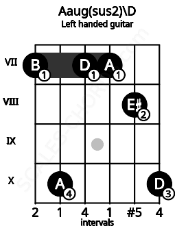 Fretboard image for the Aaug(sus2)\D chord on left handled guitar frets: 10 8 7 7 10 7