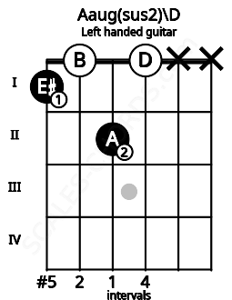 Fretboard image for the Aaug(sus2)\D chord on left handled guitar frets: x x 0 2 0 1