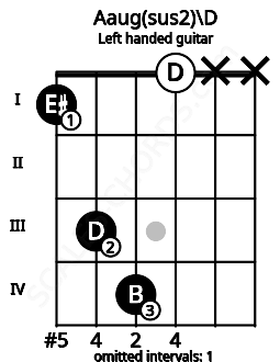 Fretboard image for the Aaug(sus2)\D chord on left handled guitar frets: x x 0 4 3 1