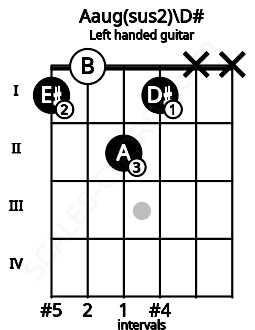Fretboard image for the Aaug(sus2)\D# chord on left handled guitar frets: x x 1 2 0 1